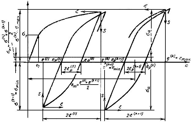 ГОСТ 25.505-85 Расчеты и испытания на прочность. Методы механических испытаний металлов. Метод испытаний на малоцикловую усталость при термомеханическом нагружении