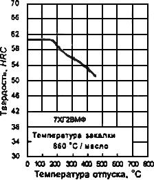 ГОСТ 5950-2000 Прутки, полосы и мотки из инструментальной легированной стали. Общие технические условия