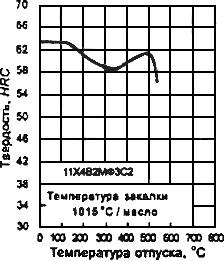 ГОСТ 5950-2000 Прутки, полосы и мотки из инструментальной легированной стали. Общие технические условия
