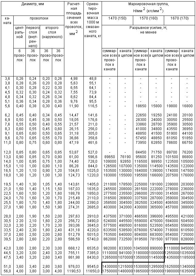 ГОСТ 2688-80 Канат двойной свивки типа ЛК-Р конструкции 6х19(1+6+6/6)+1 о.с. Сортамент (с Изменениями N 1, 2)