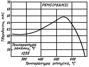 ГОСТ 19265-73 Прутки и полосы из быстрорежущей стали. Технические условия (с Изменениями N 1-6)