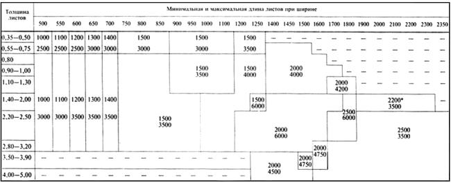 ГОСТ 19904-90 Прокат листовой холоднокатаный. Сортамент