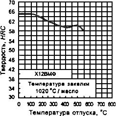 ГОСТ 5950-2000 Прутки, полосы и мотки из инструментальной легированной стали. Общие технические условия