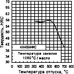 ГОСТ 5950-2000 Прутки, полосы и мотки из инструментальной легированной стали. Общие технические условия