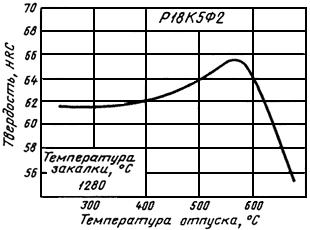 ГОСТ 19265-73 Прутки и полосы из быстрорежущей стали. Технические условия (с Изменениями N 1-6)