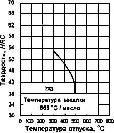 ГОСТ 5950-2000 Прутки, полосы и мотки из инструментальной легированной стали. Общие технические условия