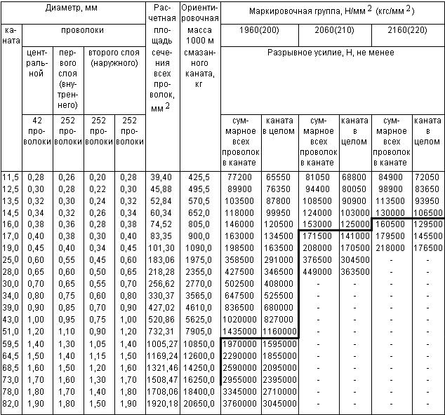 ГОСТ 3089-80 Канат тройной свивки типа ЛК-Р конструкции 6х7х19(1+6+6/6)+1 о.с. Сортамент (с Изменениями N 1, 2)