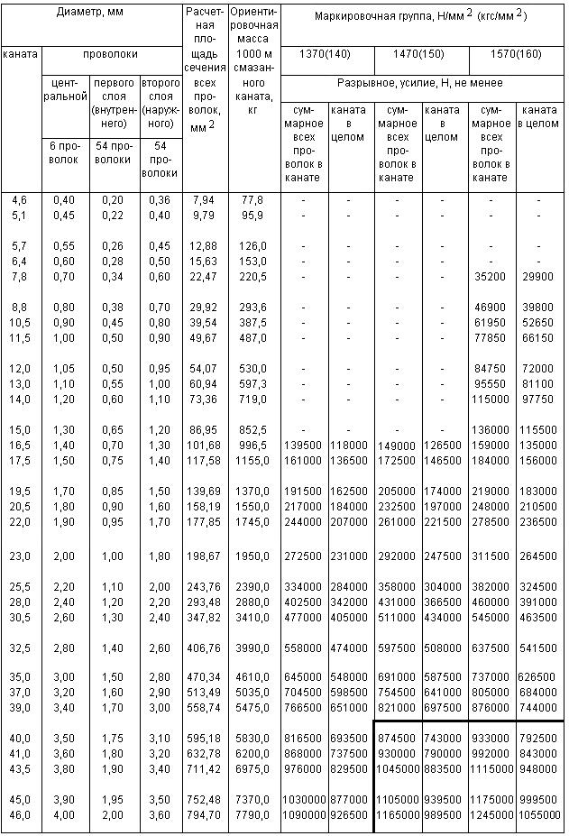 ГОСТ 3077-80 Канат двойной свивки типа ЛК-О конструкции 6х19(1+9+9)+1 о.с. Сортамент (с Изменениями N 1, 2)