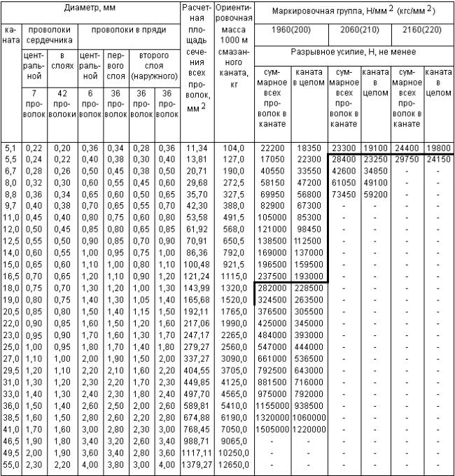 ГОСТ 14954-80 Канат двойной свивки типа ЛК-Р конструкции 6х19(1+6+6/6)+7х7(1+6). Сортамент (с Изменениями N 1, 2)