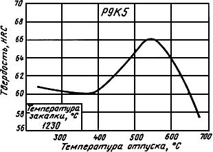 ГОСТ 19265-73 Прутки и полосы из быстрорежущей стали. Технические условия (с Изменениями N 1-6)