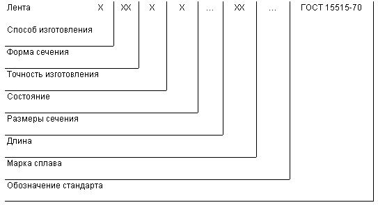 ГОСТ 15515-70 Ленты никелевые электролизные. Технические условия (с Изменениями N 1, 2, 3)
