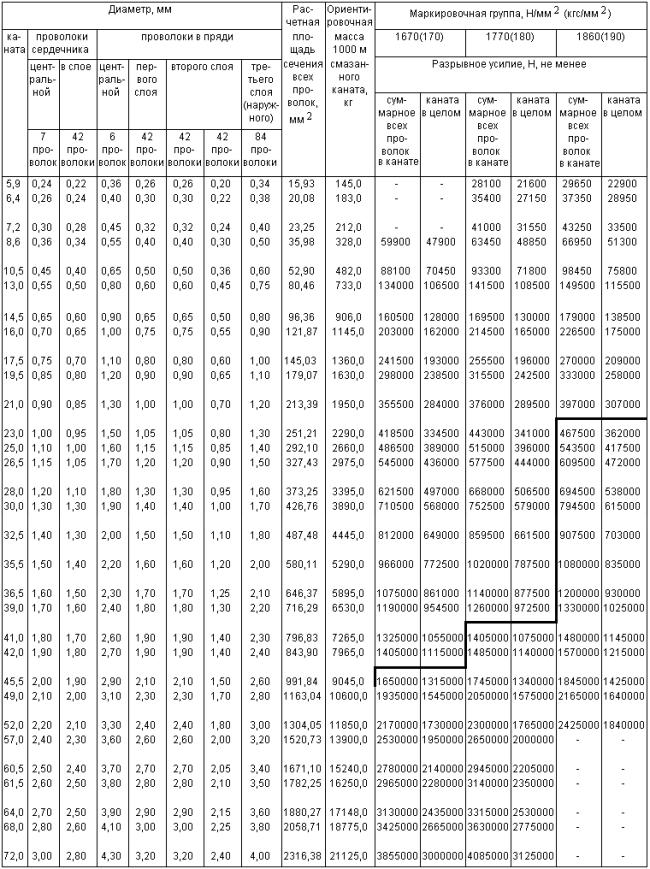 ГОСТ 7669-80 Канат двойной свивки типа ЛК-РО конструкции 6х36(1+7+7/7+14)+7х7(1+6). Сортамент (с Изменениями N 1, 2)