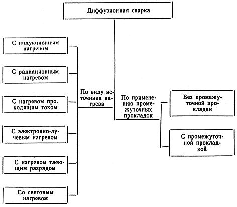 ГОСТ 19521-74 Сварка металлов. Классификация