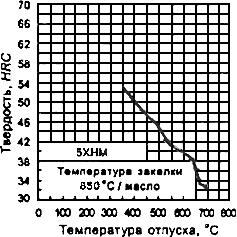 ГОСТ 5950-2000 Прутки, полосы и мотки из инструментальной легированной стали. Общие технические условия