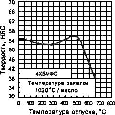 ГОСТ 5950-2000 Прутки, полосы и мотки из инструментальной легированной стали. Общие технические условия