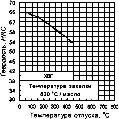 ГОСТ 5950-2000 Прутки, полосы и мотки из инструментальной легированной стали. Общие технические условия