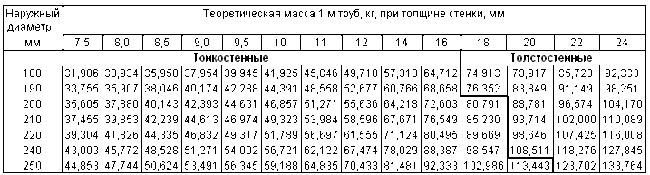 ГОСТ 8734-75 Трубы стальные бесшовные холоднодеформированные. Сортамент (с Изменениями N 1, 2, 3)