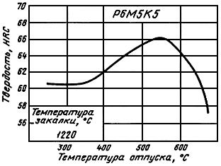 ГОСТ 19265-73 Прутки и полосы из быстрорежущей стали. Технические условия (с Изменениями N 1-6)