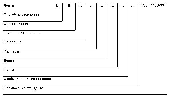 ГОСТ 1173-93 Ленты медные. Технические условия (с Изменением N 1)