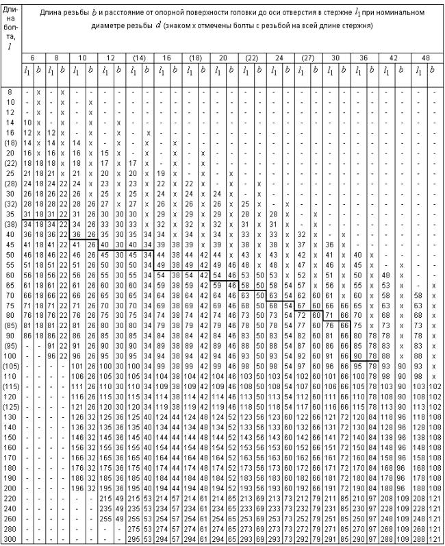 ГОСТ 7798-70 Болты с шестигранной головкой класса точности В. Конструкция и размеры (с Изменениями N 2-6)