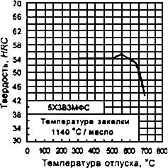 ГОСТ 5950-2000 Прутки, полосы и мотки из инструментальной легированной стали. Общие технические условия