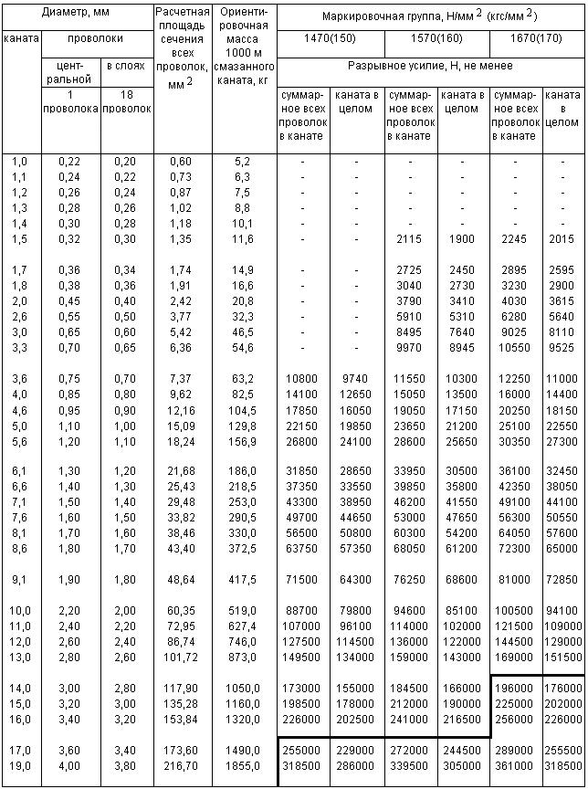 ГОСТ 3063-80 Канат одинарной свивки типа ТК конструкции 1х19(1+6+12). Сортамент (с Изменениями N 1, 2)