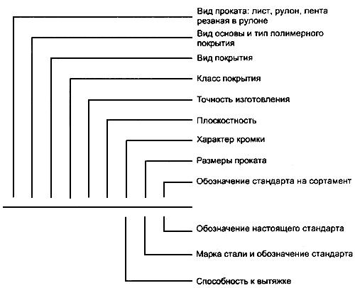 ГОСТ Р 52146-2003 Прокат тонколистовой холоднокатаный и холоднокатаный горячеоцинкованный с полимерным покрытием с непрерывных линий. Технические условия (с Поправкой)