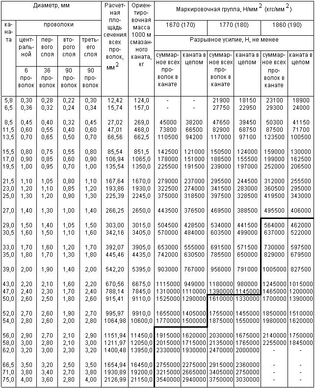 ГОСТ 3079-80 Канат двойной свивки типа ТЛК-О конструкции 6х37(1+6+15+15)+1 о.с. Сортамент (с Изменениями N 1, 2)