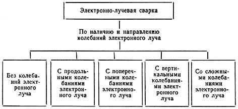ГОСТ 19521-74 Сварка металлов. Классификация