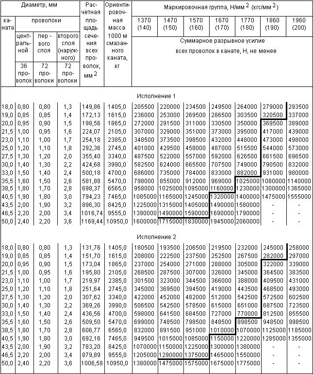 ГОСТ 3085-80 Канат двойной свивки трехграннопрядный конструкции 6х30(6+12+12)+1 о.с. Сортамент (с Изменениями N 1, 2)