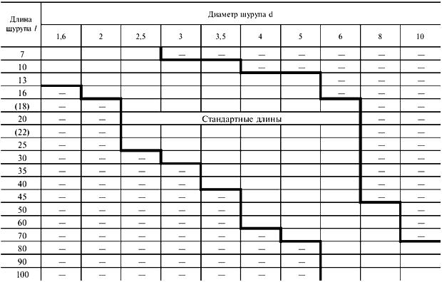 ГОСТ 1144-80 Шурупы с полукруглой головкой. Конструкция и размеры (с Изменениями N 1, 2)