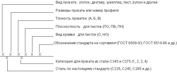 ГОСТ 27772-88 Прокат для строительных стальных конструкций. Общие технические условия (с Изменением N 1)
