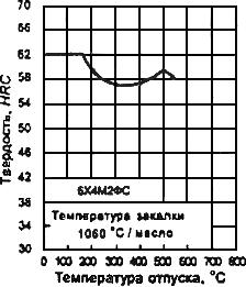 ГОСТ 5950-2000 Прутки, полосы и мотки из инструментальной легированной стали. Общие технические условия
