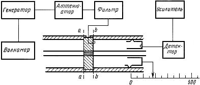 ГОСТ 12637-67 Материалы магнитномягкие высокочастотные. Методы испытаний в диапазоне частот от 200 до 2000 МГц