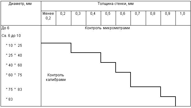 ГОСТ 10498-82 Трубы бесшовные особотонкостенные из коррозионно-стойкой стали. Технические условия (с Изменениями N 1, 2)