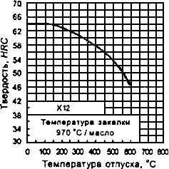ГОСТ 5950-2000 Прутки, полосы и мотки из инструментальной легированной стали. Общие технические условия