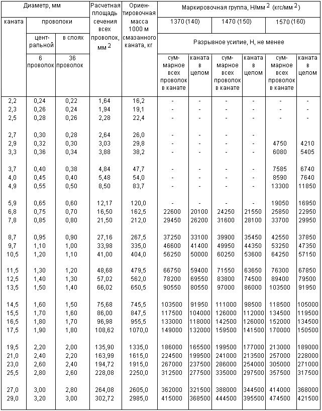 ГОСТ 3069-80 Канат двойной свивки типа ЛК-О конструкции 6х7(1+6)+1 о.с. Сортамент (с Изменениями N 1, 2)