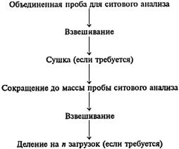 ГОСТ 22310-93 (ИСО 4551-87) Ферросплавы. Метод определения гранулометрического состава