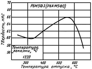 ГОСТ 19265-73 Прутки и полосы из быстрорежущей стали. Технические условия (с Изменениями N 1-6)
