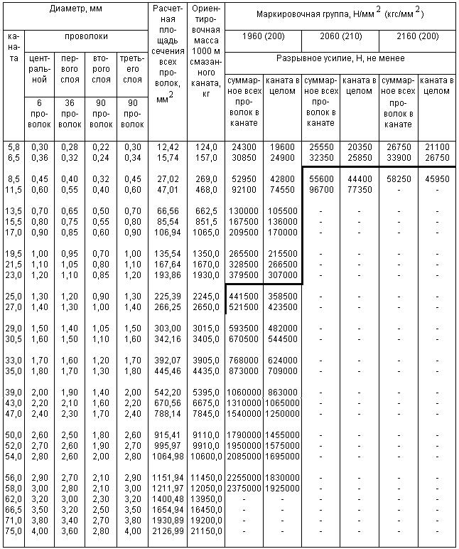 ГОСТ 3079-80 Канат двойной свивки типа ТЛК-О конструкции 6х37(1+6+15+15)+1 о.с. Сортамент (с Изменениями N 1, 2)