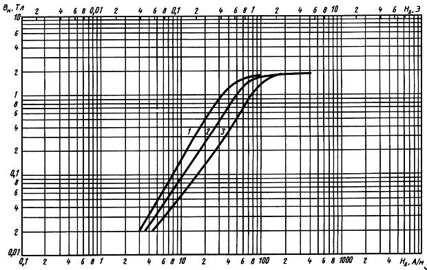 ГОСТ 21427.4-78 Лента стальная электротехническая холоднокатаная анизотропная. Технические условия (с Изменениями N 1, 2)