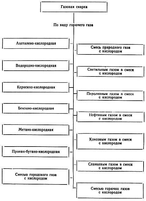 ГОСТ 19521-74 Сварка металлов. Классификация