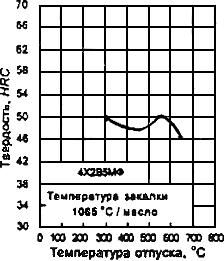 ГОСТ 5950-2000 Прутки, полосы и мотки из инструментальной легированной стали. Общие технические условия