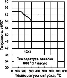 ГОСТ 5950-2000 Прутки, полосы и мотки из инструментальной легированной стали. Общие технические условия