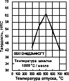 ГОСТ 5950-2000 Прутки, полосы и мотки из инструментальной легированной стали. Общие технические условия