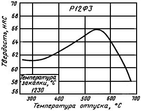 ГОСТ 19265-73 Прутки и полосы из быстрорежущей стали. Технические условия (с Изменениями N 1-6)