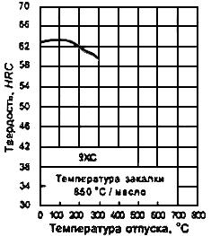 ГОСТ 5950-2000 Прутки, полосы и мотки из инструментальной легированной стали. Общие технические условия
