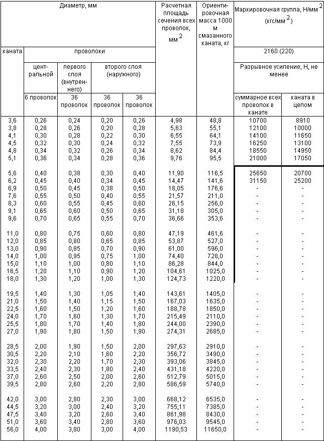 ГОСТ 2688-80 Канат двойной свивки типа ЛК-Р конструкции 6х19(1+6+6/6)+1 о.с. Сортамент (с Изменениями N 1, 2)