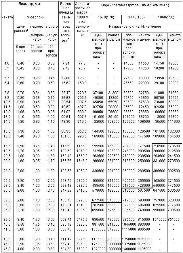 ГОСТ 3077-80 Канат двойной свивки типа ЛК-О конструкции 6х19(1+9+9)+1 о.с. Сортамент (с Изменениями N 1, 2)