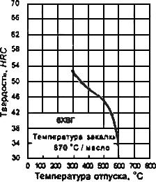 ГОСТ 5950-2000 Прутки, полосы и мотки из инструментальной легированной стали. Общие технические условия